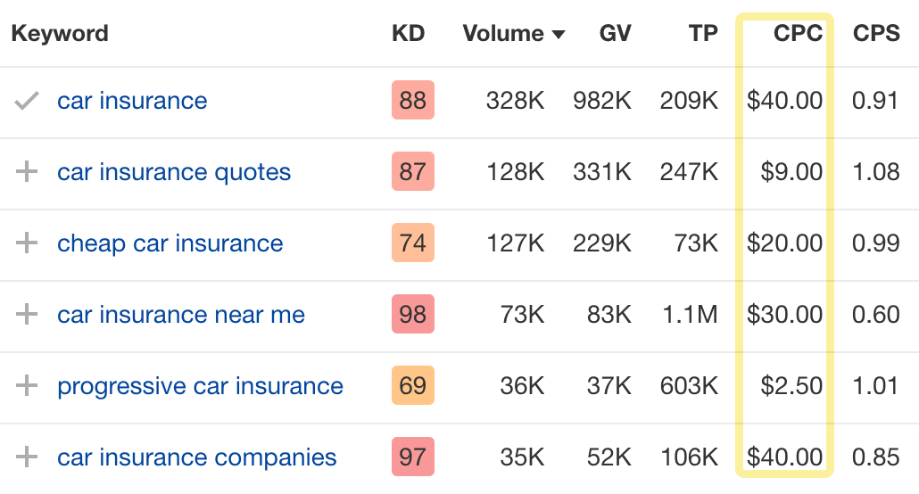 CPC values for keywords related to "car insurance," via Ahrefs' Keywords Explorer
