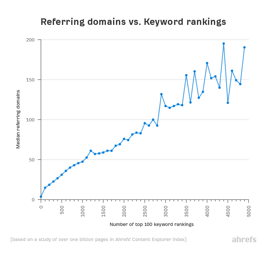 Chart showing the correlation between referring domains and keyword rankings
