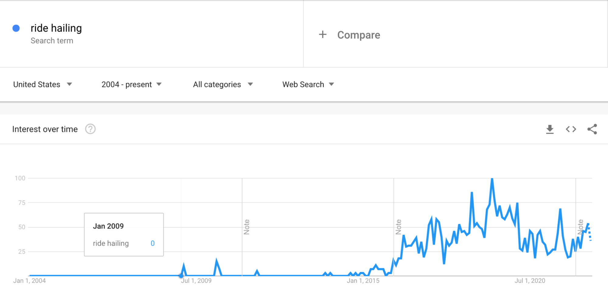 Search trends for query "ride hailing," via Google Trends
