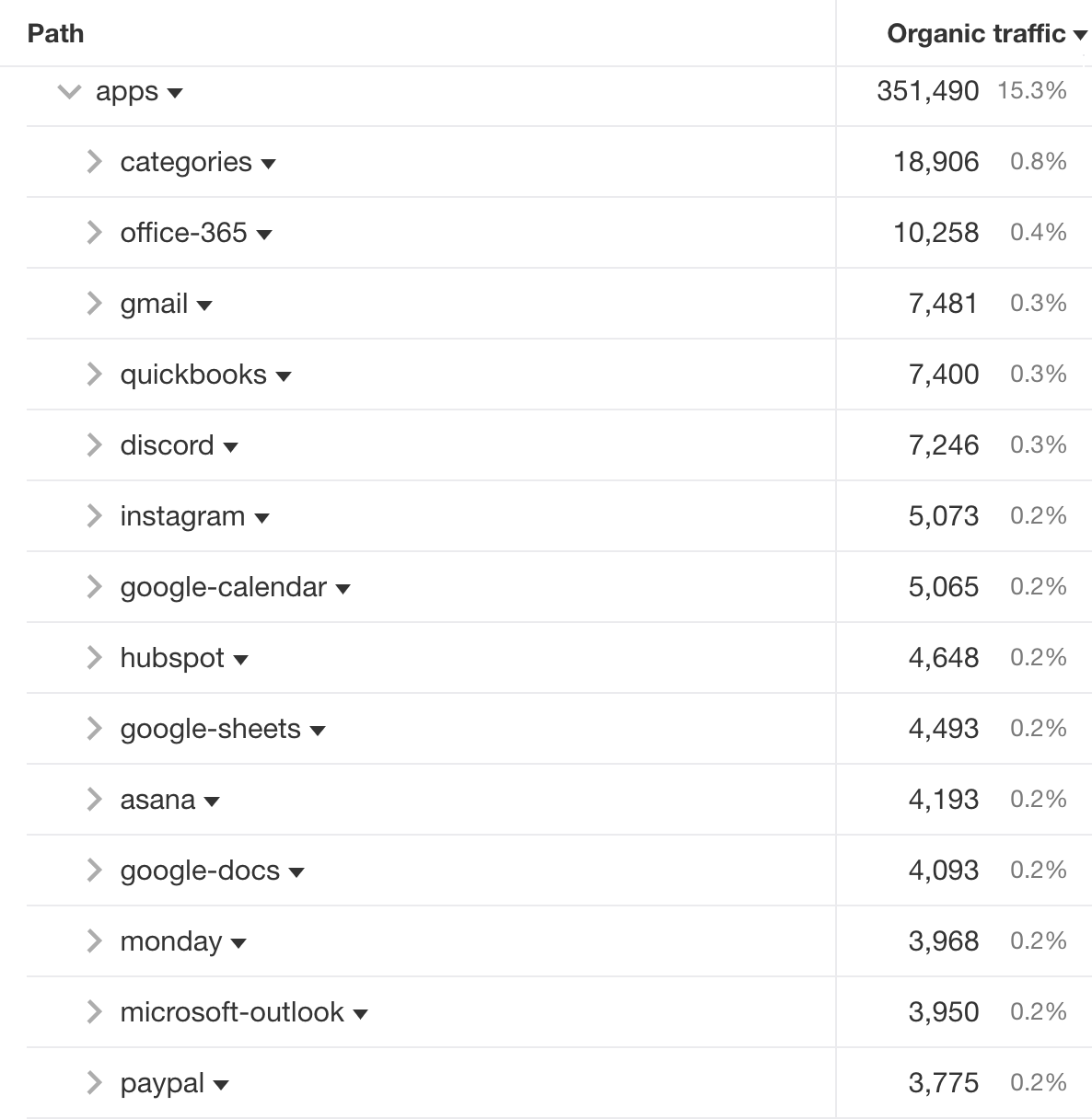 Zapier's top-performing app integrations landing pages (in terms of organic traffic)