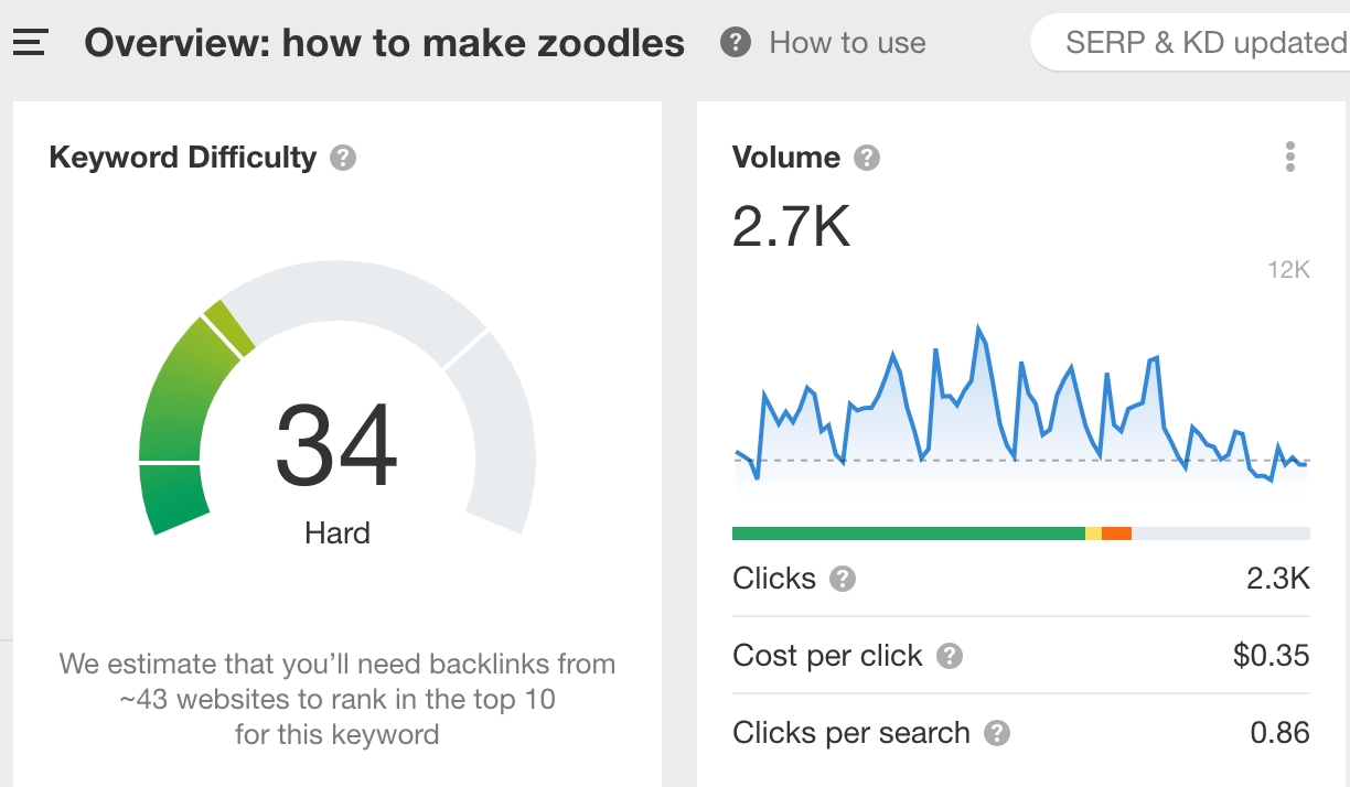 SEO metrics for query "how to make zoodles," via Ahrefs' Keywords Explorer
