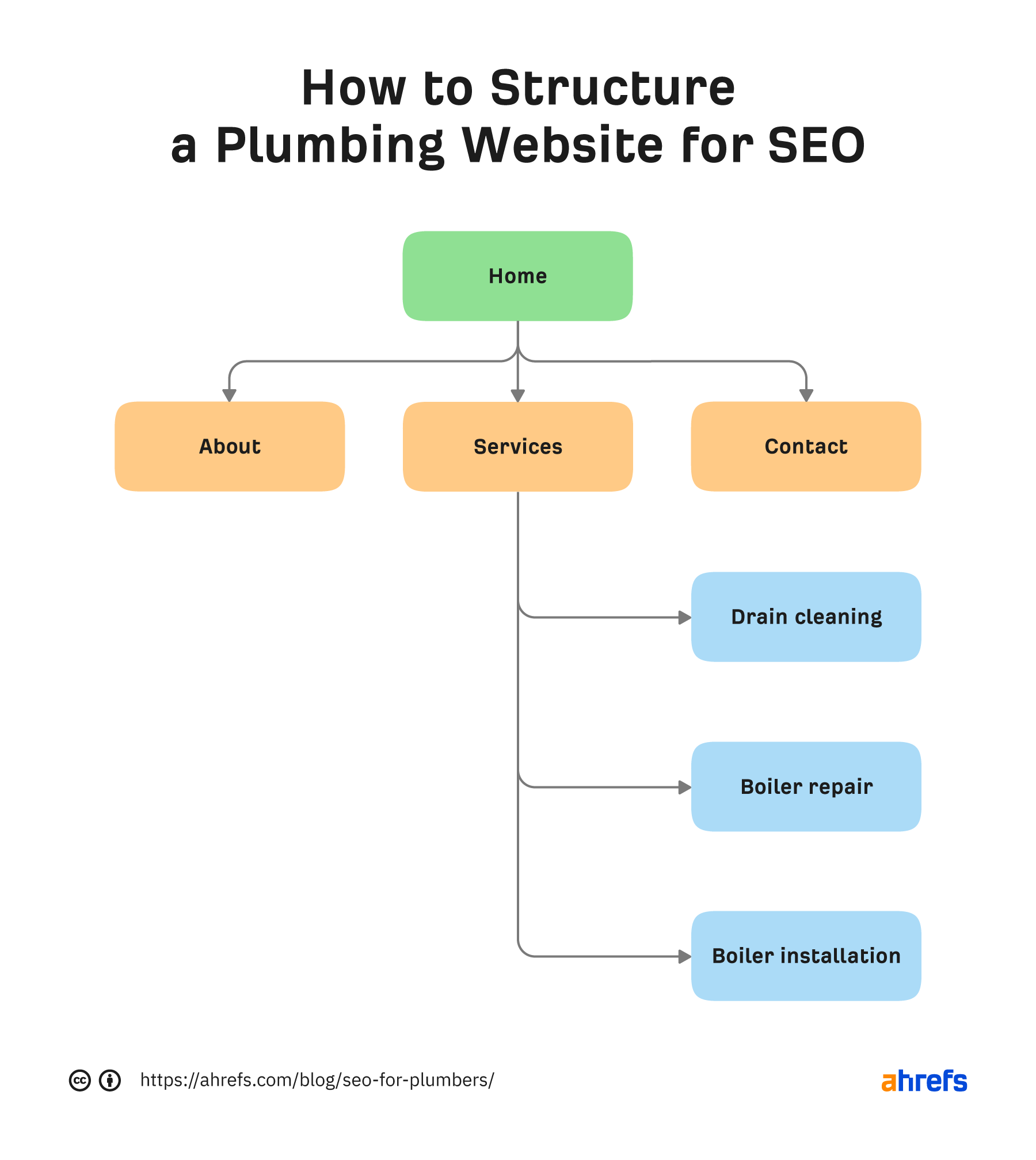 Como estruturar um site de encanamento para SEO
