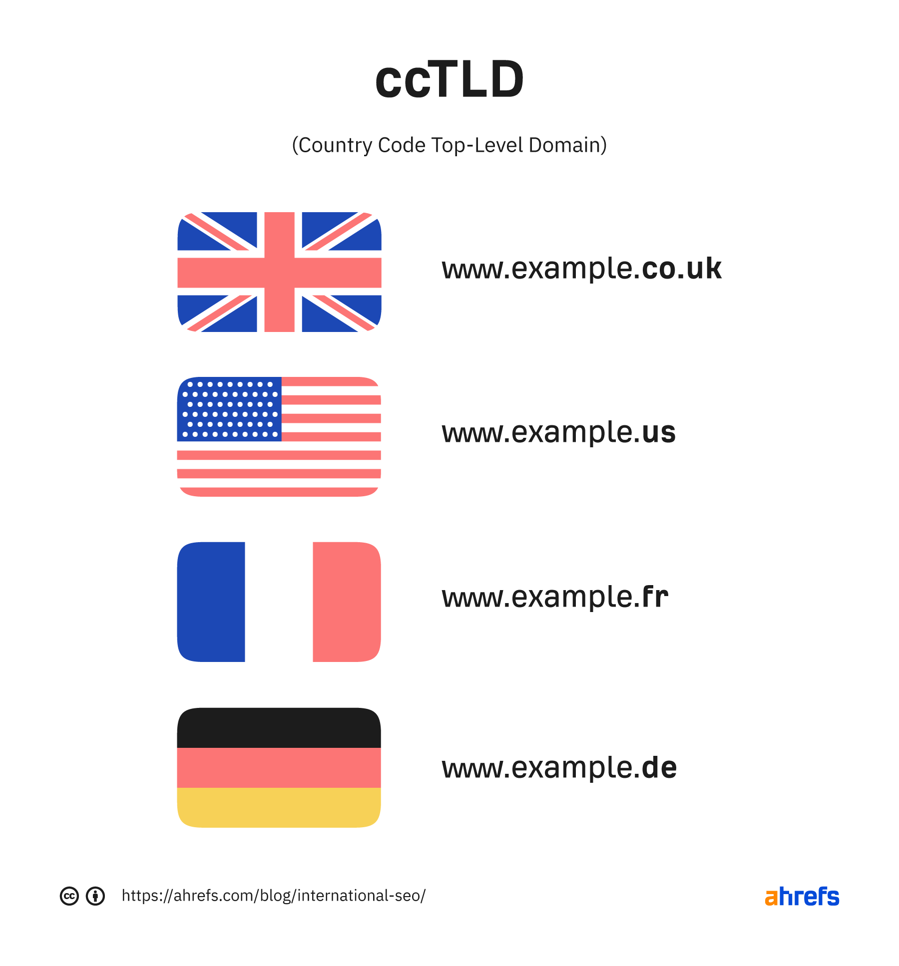 ccTLDs