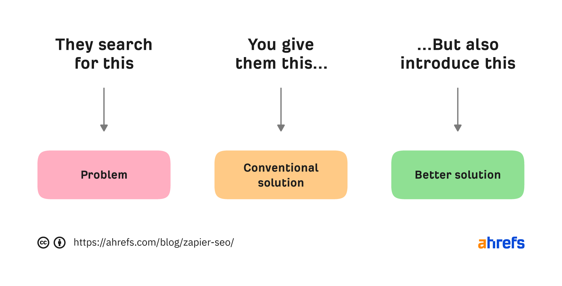 Chart about pitching a product through the back door