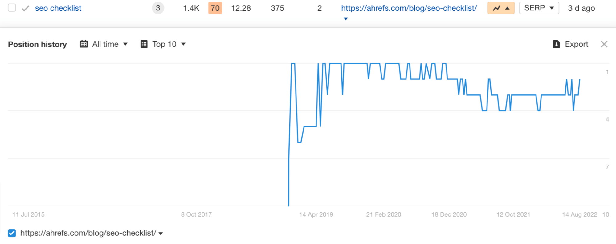 Position history chart for a keyword