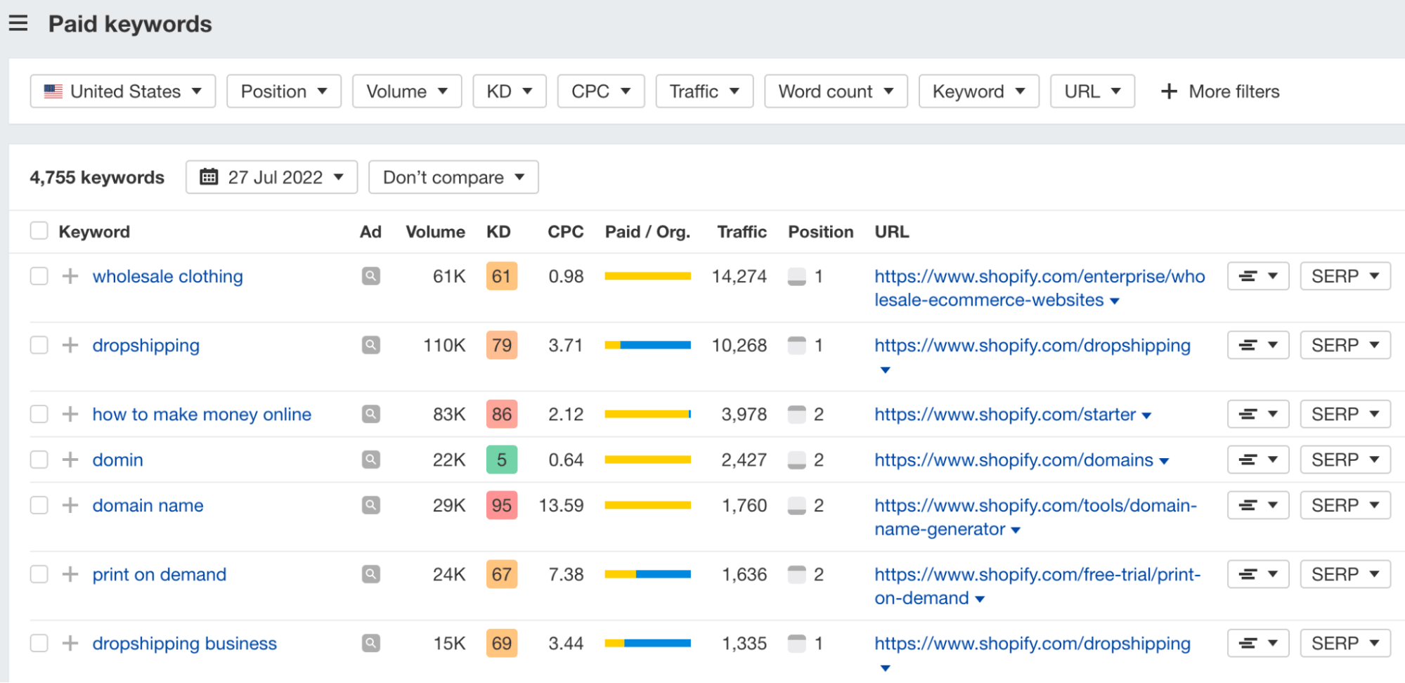 The Paid keywords report, via Ahrefs' Site Explorer
