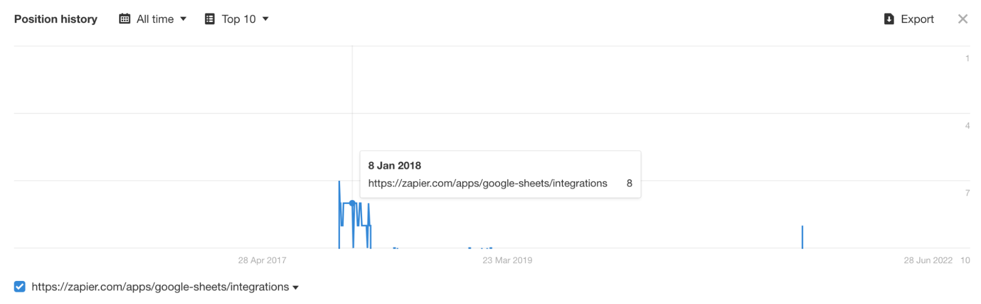 Google Sheets integrations landing page used to rank at #8 for “google sheets”