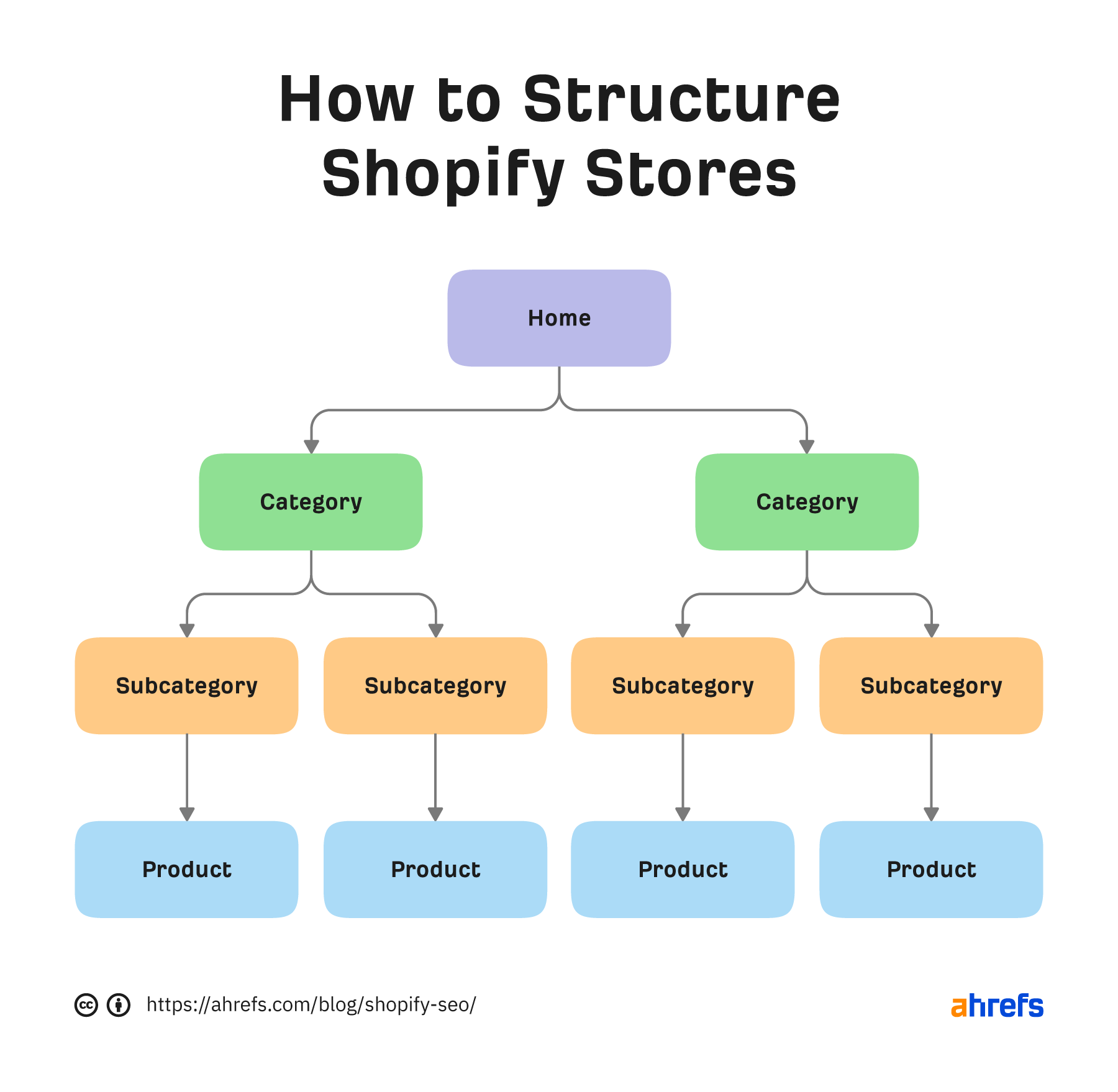 Example of Shopify SEO best practices for site structure.