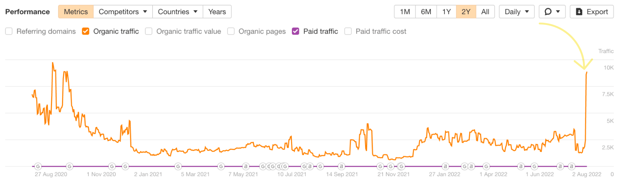 The spike in organic traffic after an update, via Ahrefs' Site Explorer
