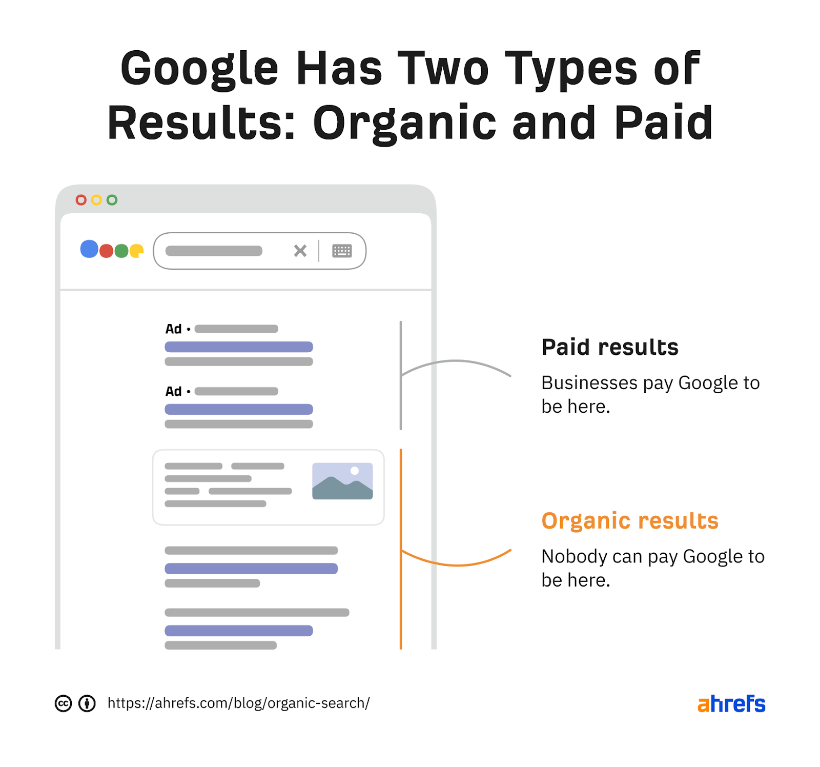 Google има два вида резултати: органични и платени
