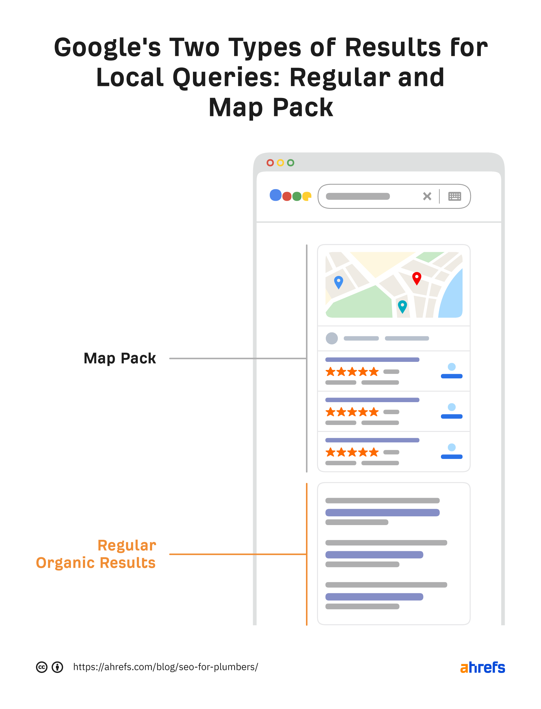 Os dois tipos de resultados do Google para consultas locais: regular e pacote de mapas
