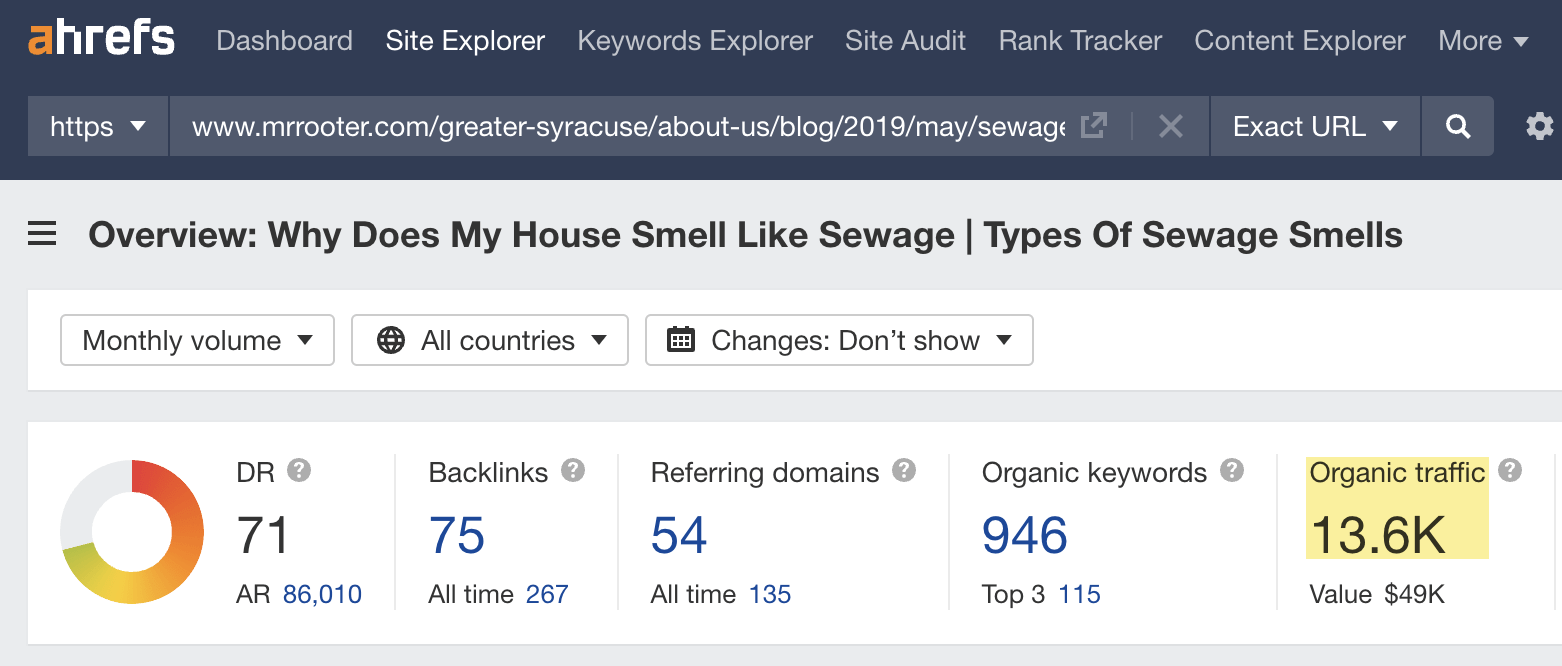 Estimated monthly organic traffic to one of Mr. Rooter's blog posts
