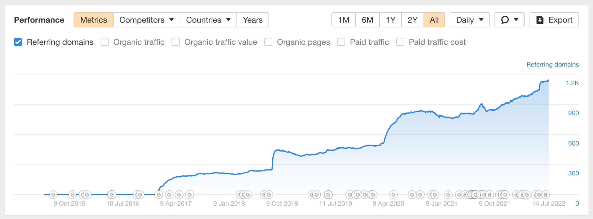 Referring domains graph for Zapier's remote work hub