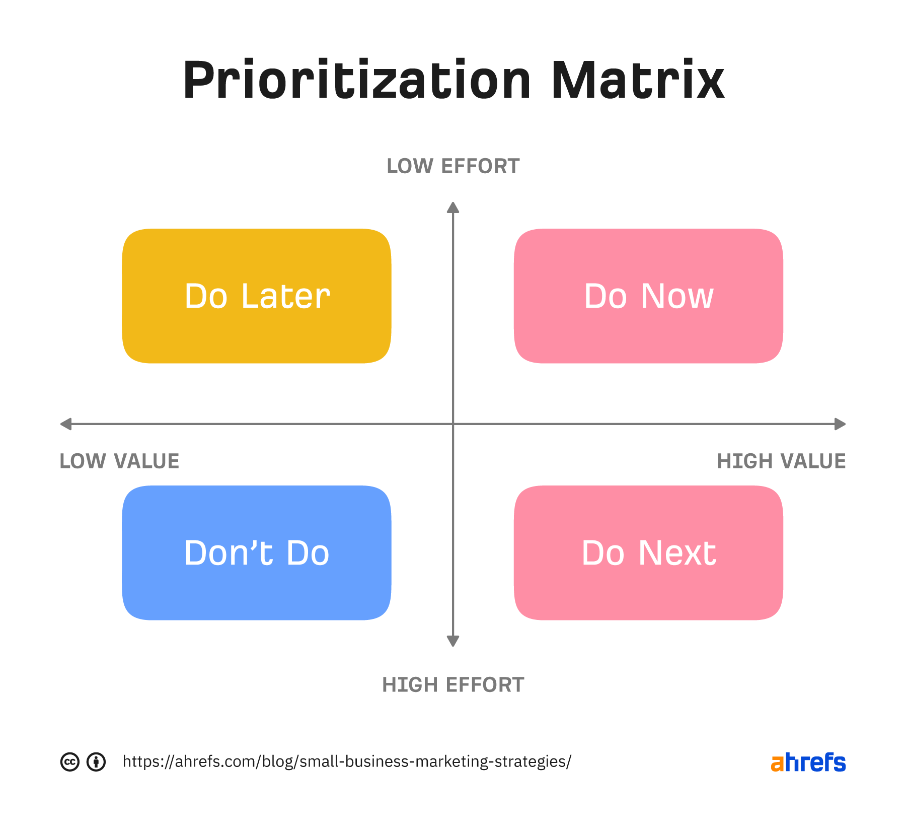 Prioritization matrix