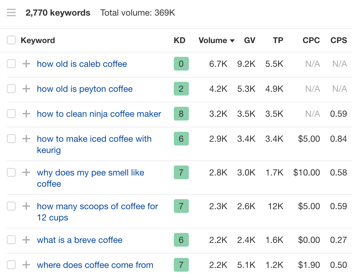 Resultados gerados pelo relatório de termos correspondentes, por meio do Explorador de palavras-chave do Ahrefs