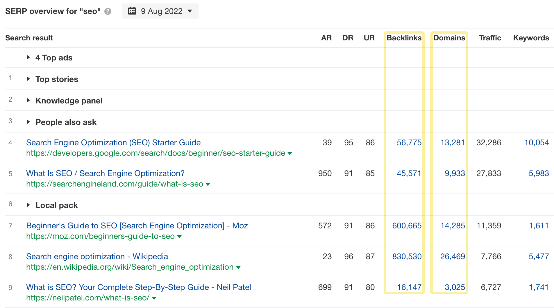 A visão geral da SERP para a consulta "seo", por meio do Explorador de palavras-chave do Ahrefs
