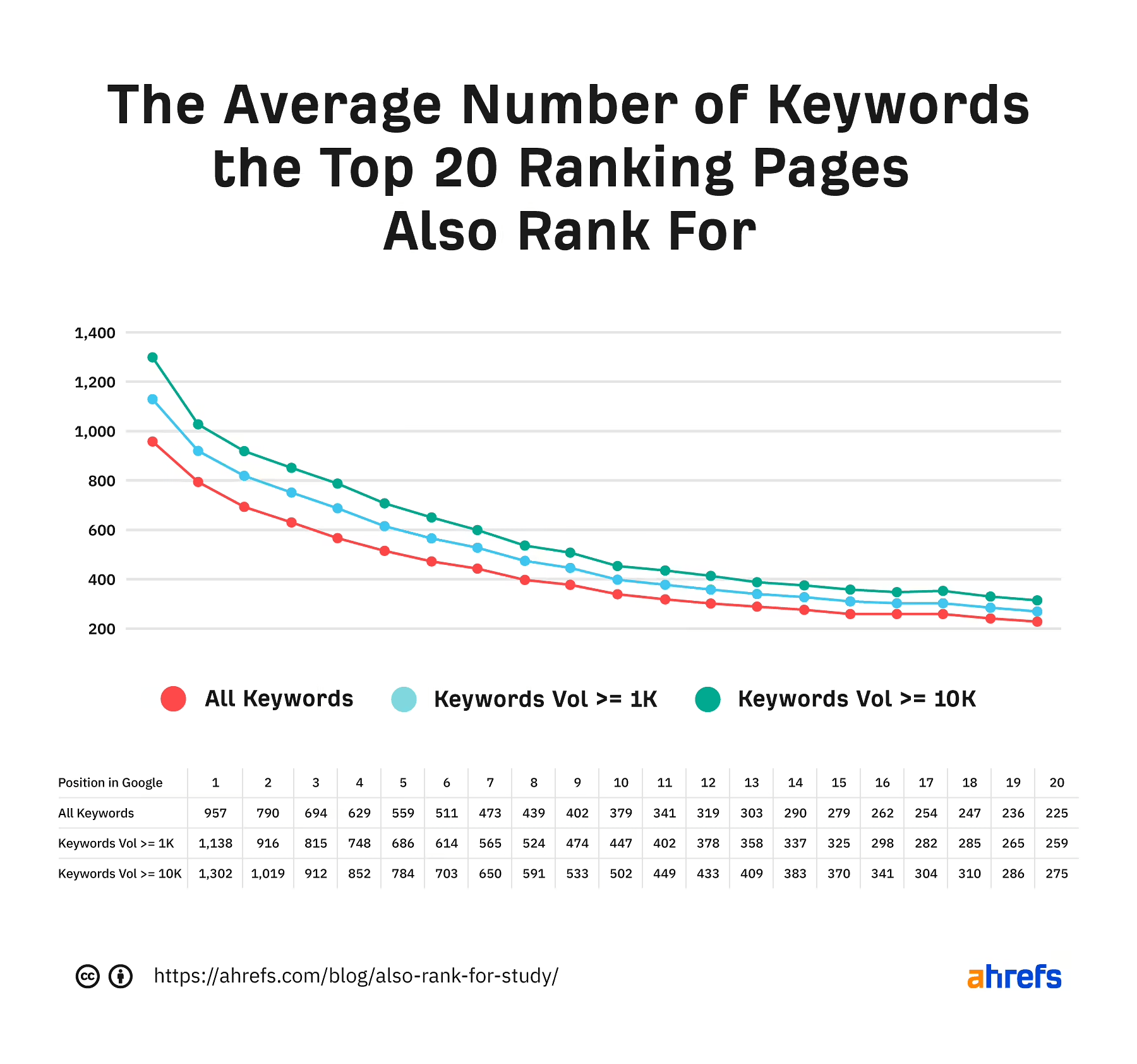 Gráfico mostrando o número médio de palavras-chave para as quais as 20 principais páginas de classificação também classificam