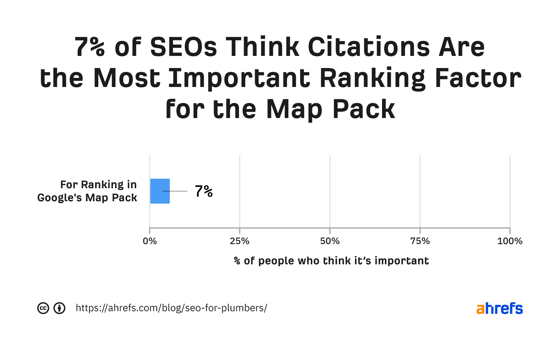7% dos SEOs acham que as citações são o fator de classificação mais importante para o pacote de mapas
