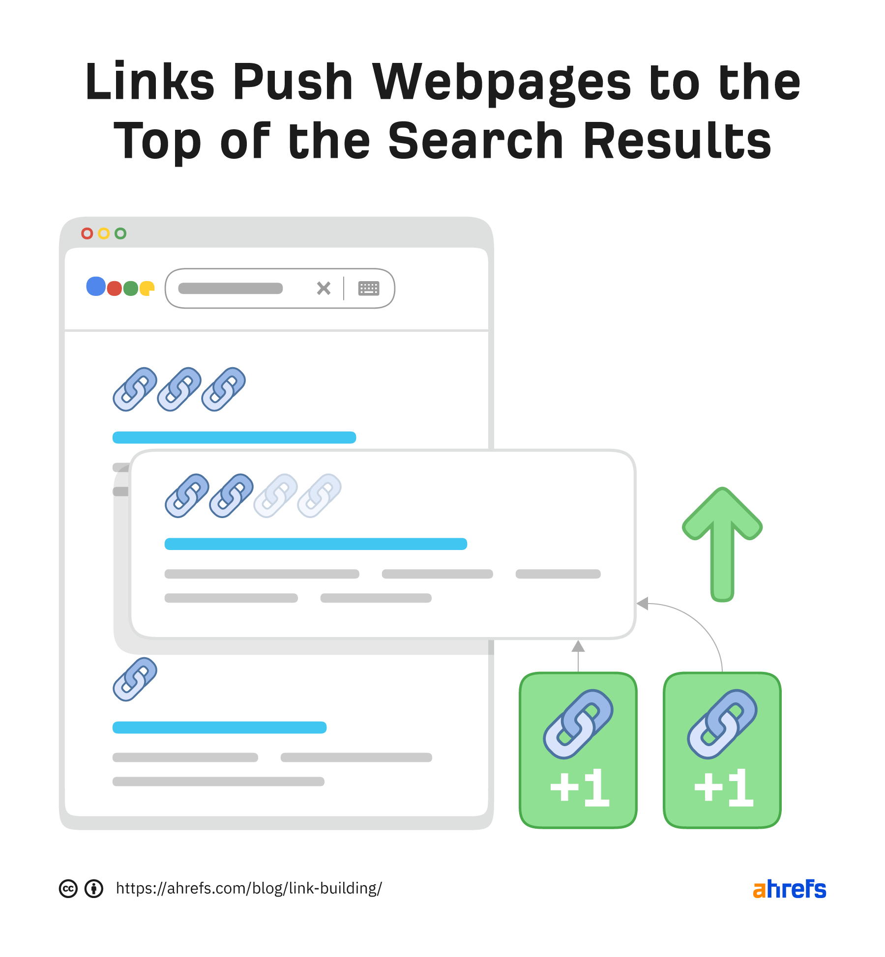 Custom illustration of how links push webpages to the top of the SERPs

