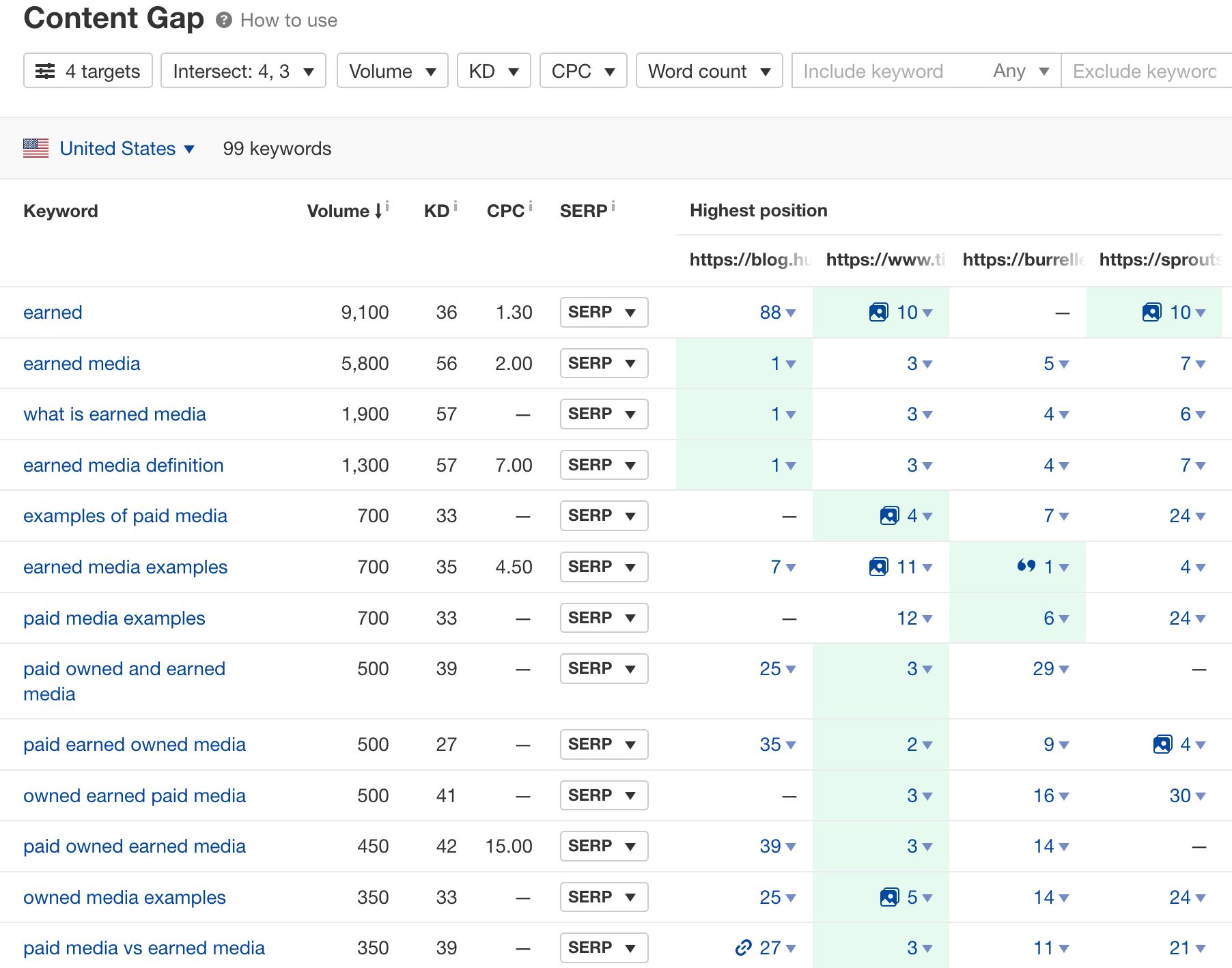 Resultados do relatório de intervalo de conteúdo