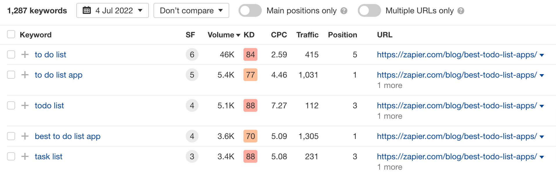 High volume organic keywords for Zapier's article