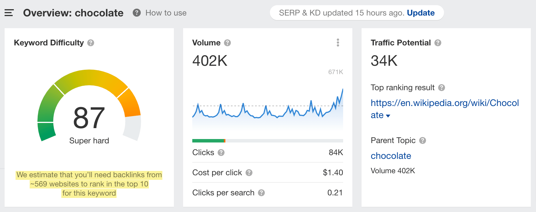 "chocolate" 的 Keyword Difficulty（关键词难度）