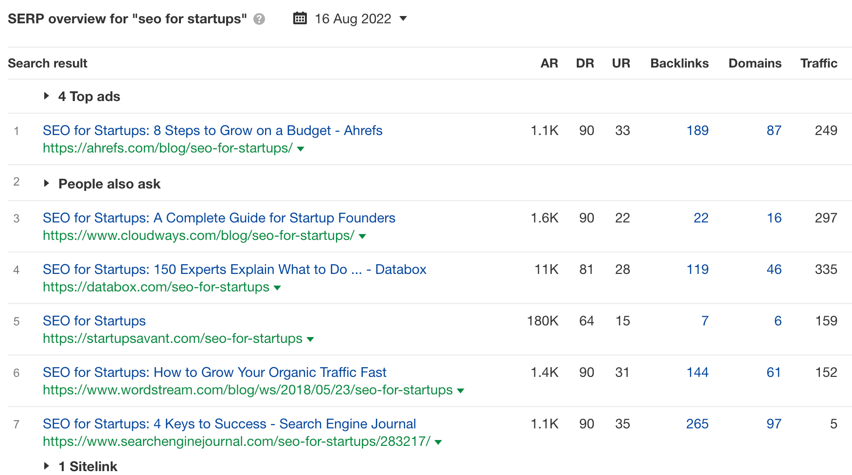 A visão geral da SERP para a consulta "seo para startups", por meio do Explorador de palavras-chave do Ahrefs
