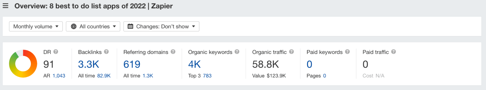 "Best to do list" article's total estimated organic traffic