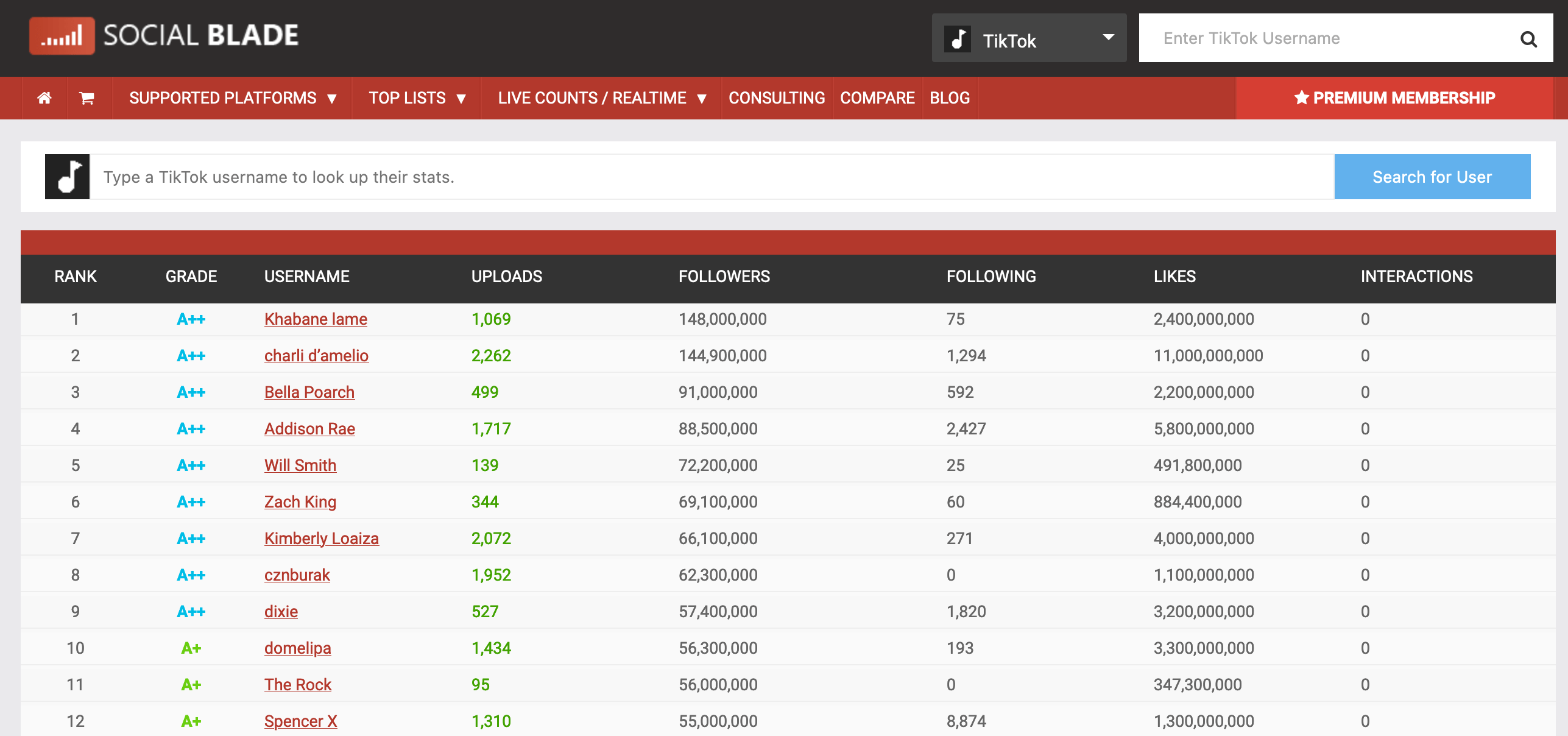 List of TikTok accounts with corresponding data on uploads, no. of followers, etc., in Social Blade