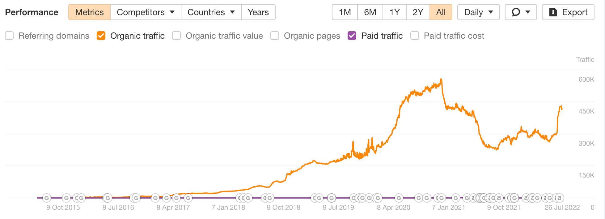 Organic traffic coming to the Ahrefs blog, via Ahrefs' Site Explorer
