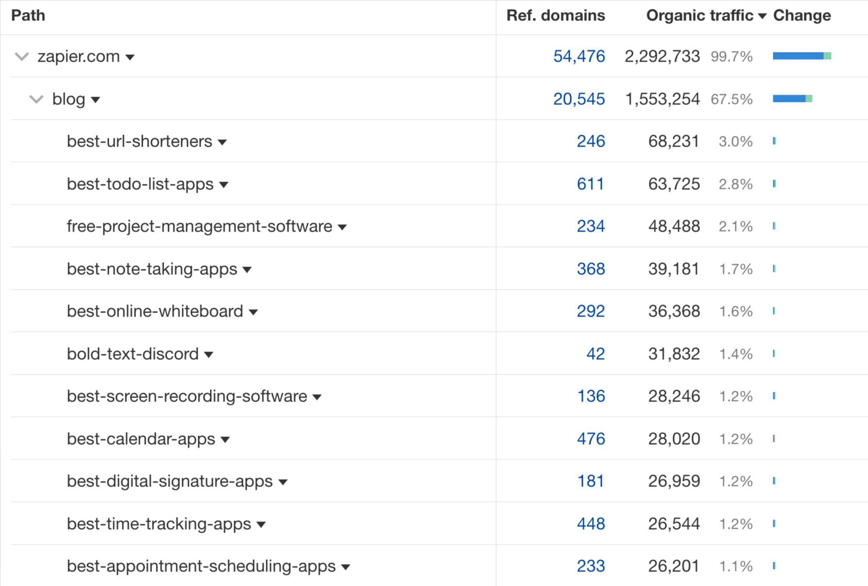 Zapier 博客上表现最好的文章