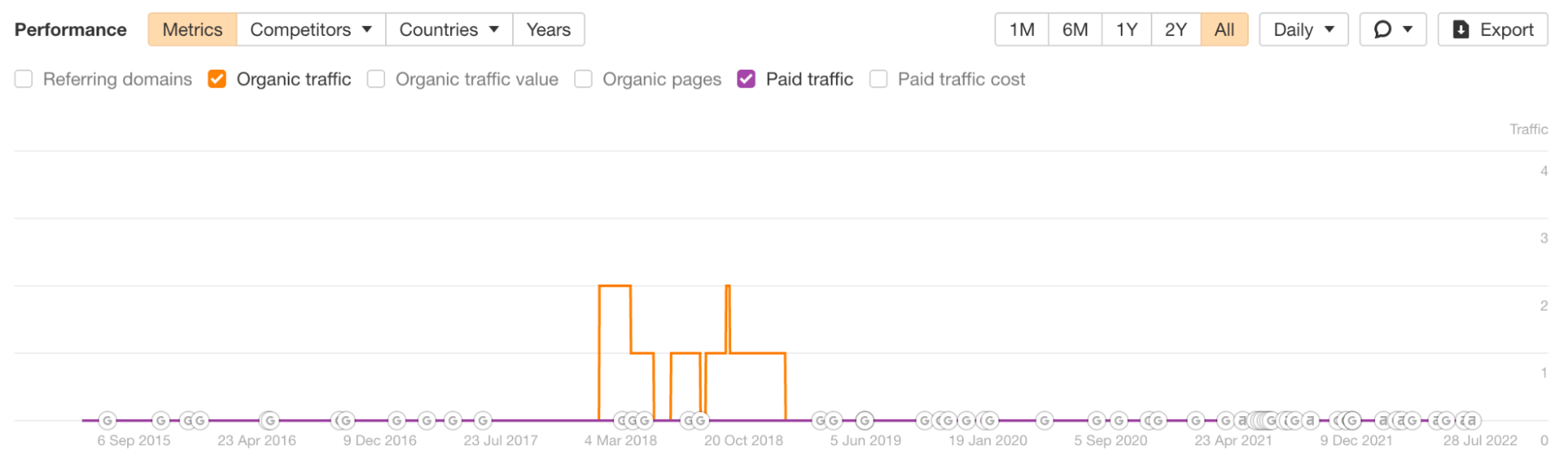 The spike and subsequent decline in traffic for an article, via Ahrefs' Site Explorer
