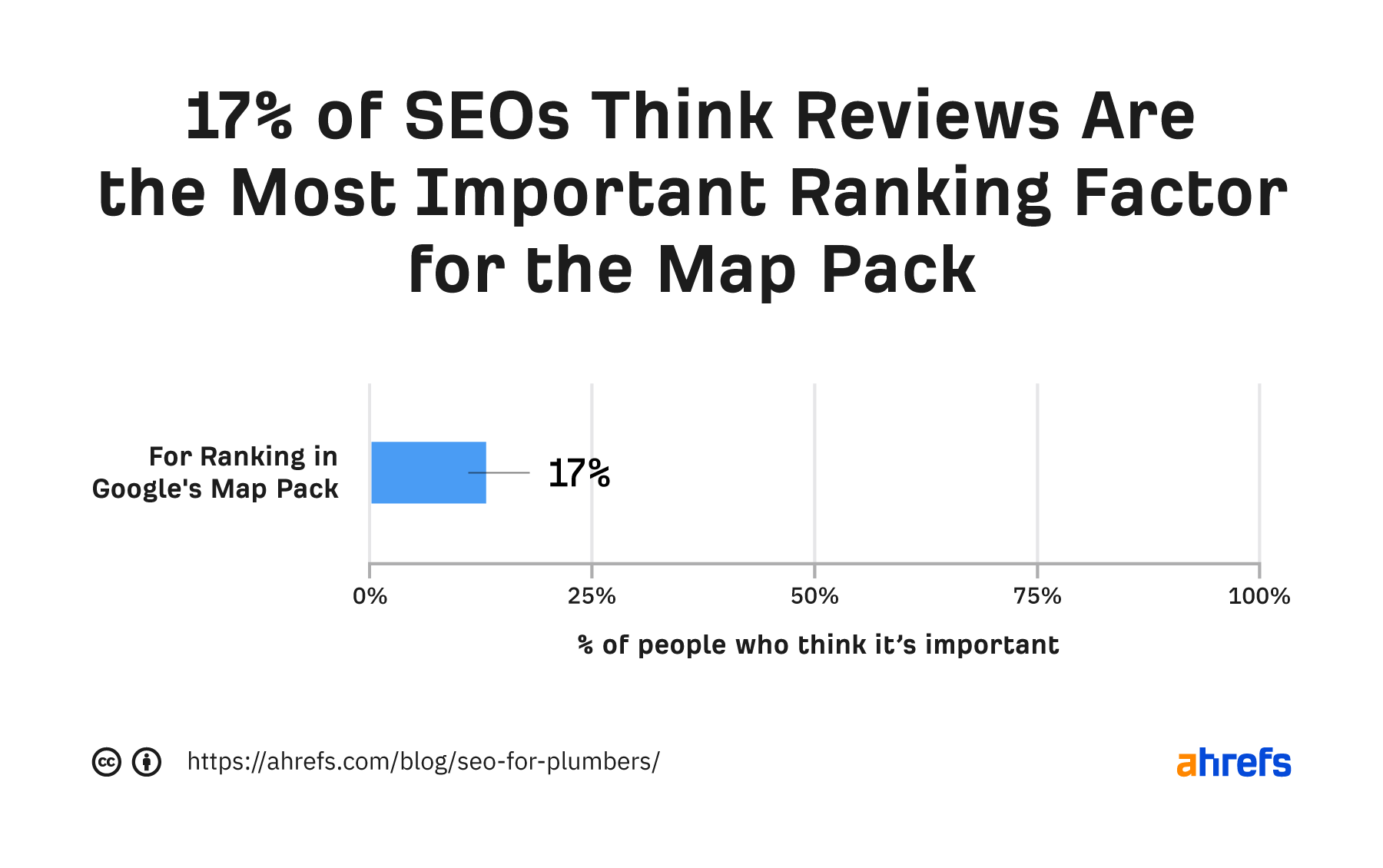 17% dos SEOs acham que as avaliações são o fator de classificação mais importante para o pacote de mapas
