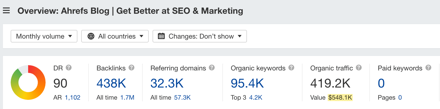 The value of the traffic coming to the Ahrefs blog, via Ahrefs' Site Explorer
