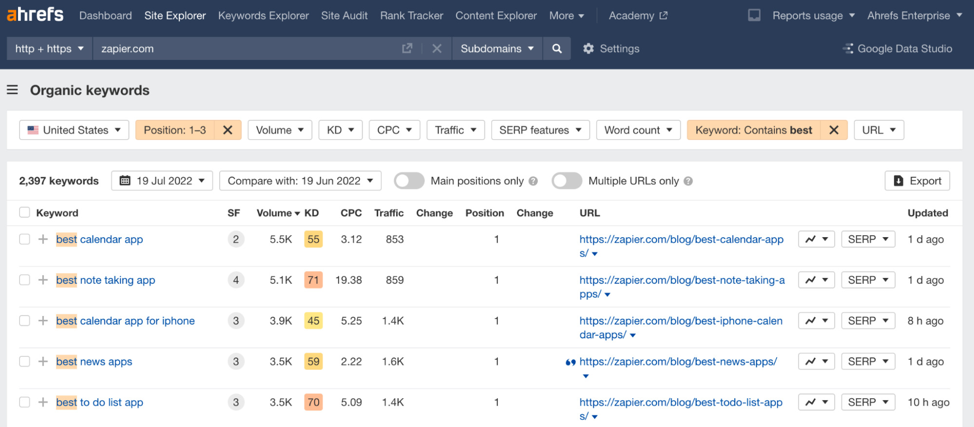 Keywords with the “best” pattern ranking in positions #1–3 in the U.S.