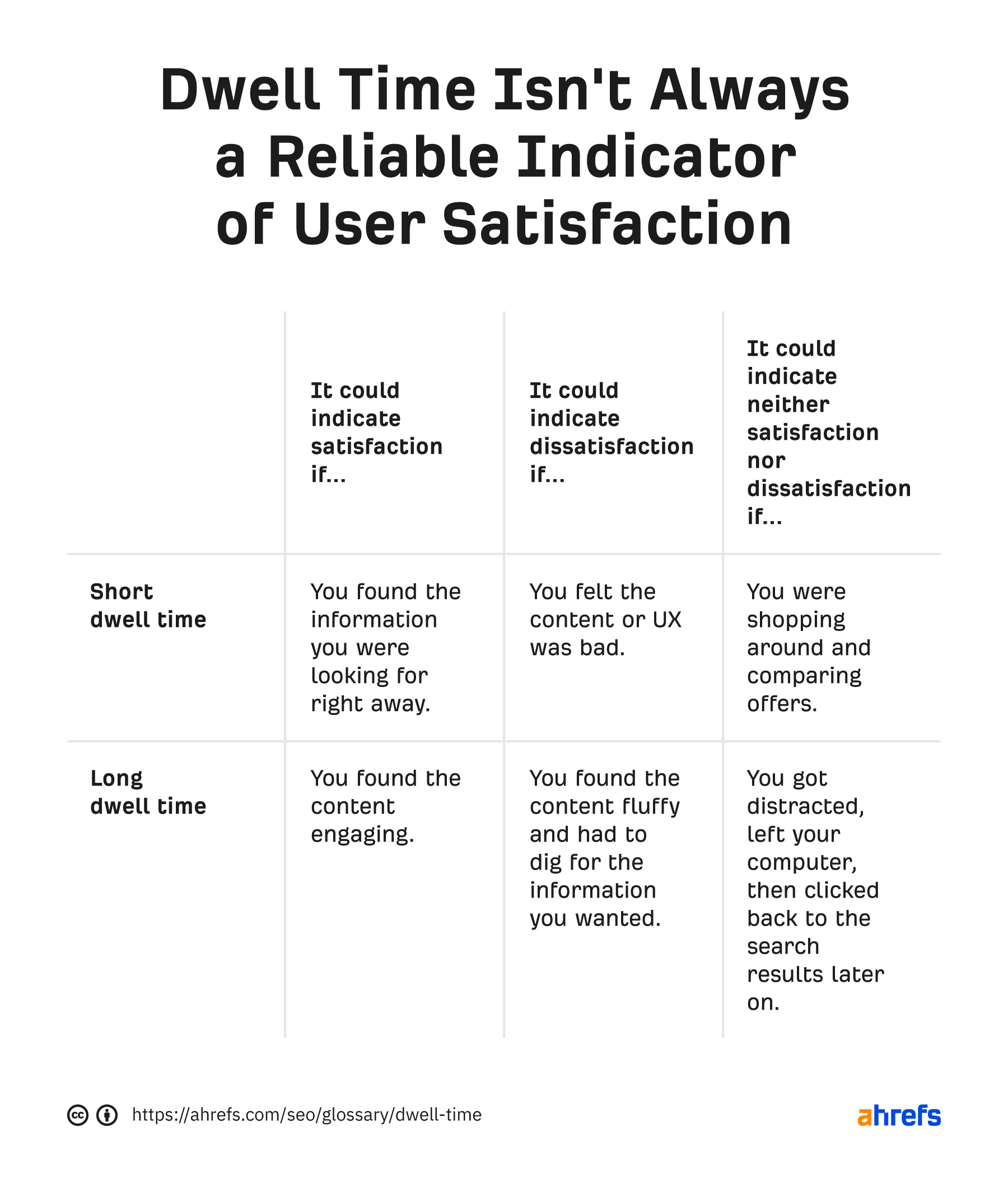 Why dwell time isn't always a reliable indicator of user satisfaction