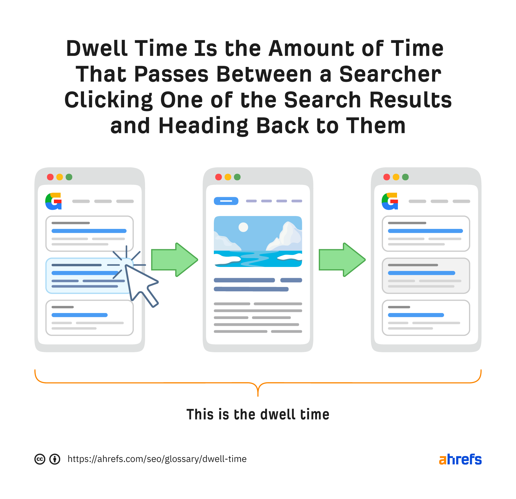 Dwell Time Definition English