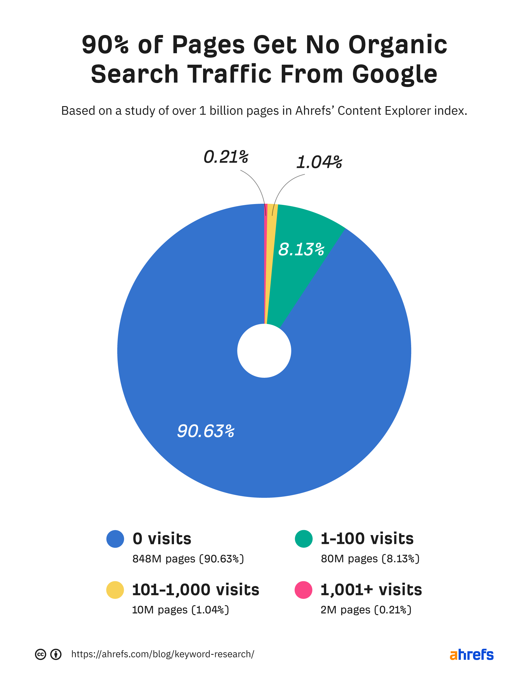 Pie Chart of the Brand Share Under the Search Term Foundation