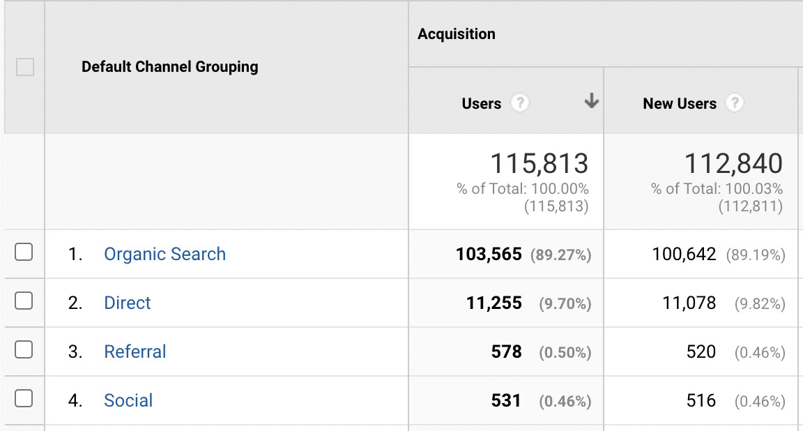 Tráfego de pesquisa orgânica do Google Analytics