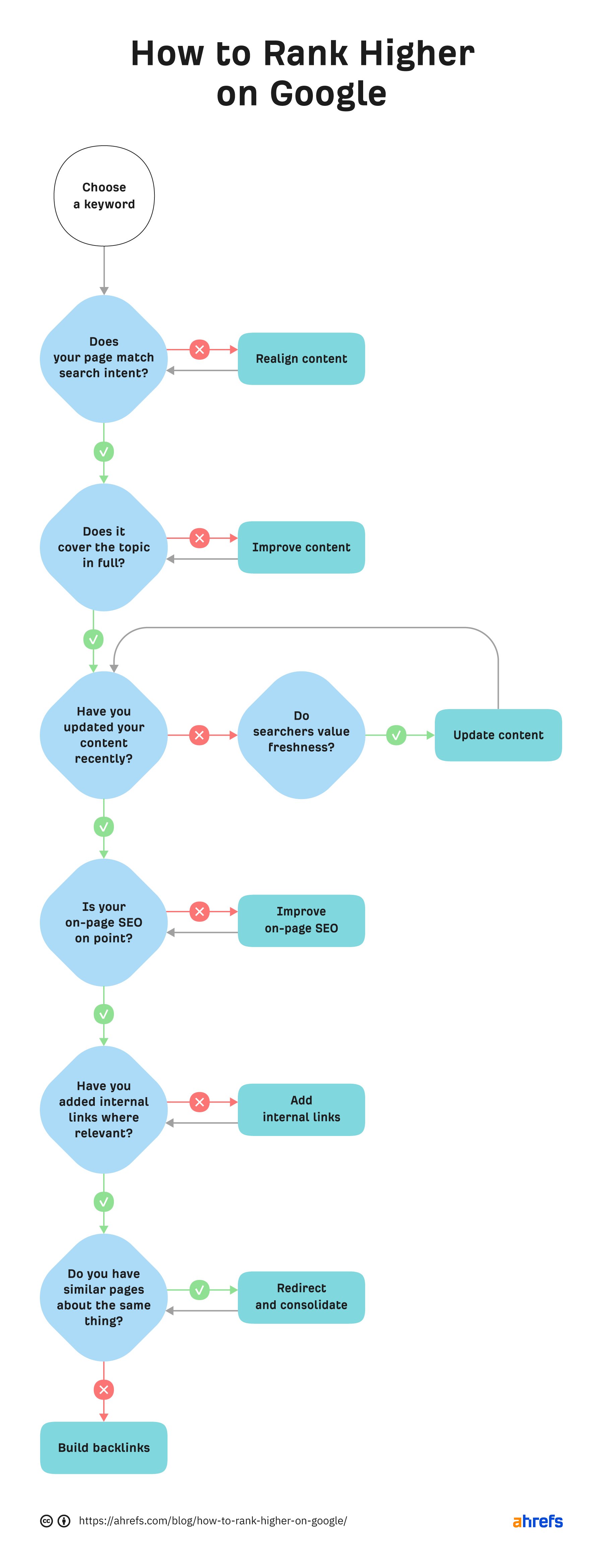 Google Authority Stacking