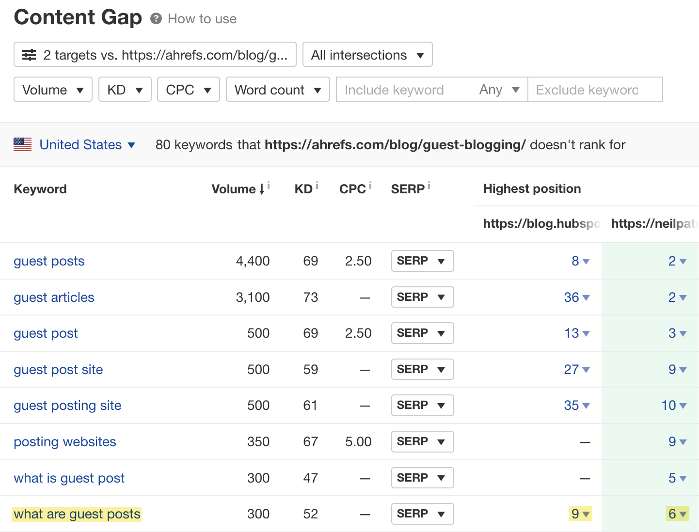 Content Gap report results, via Ahrefs' Site Explorer