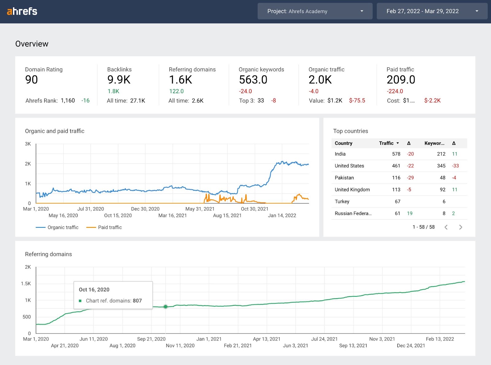 Ahrefs' Site Explorer chart in Google Data Studio