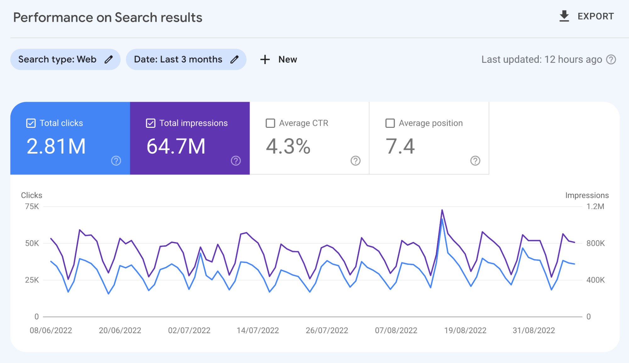 Vista general de tráfico orgánico en Google Search Console