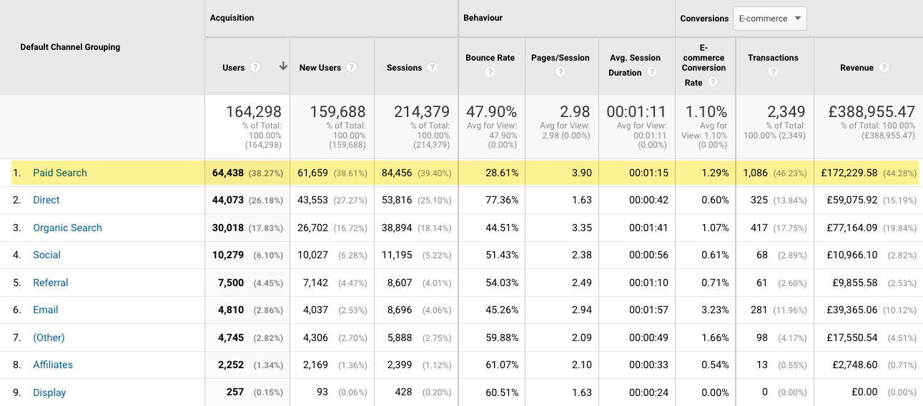 Google Analytics revenue per channel
