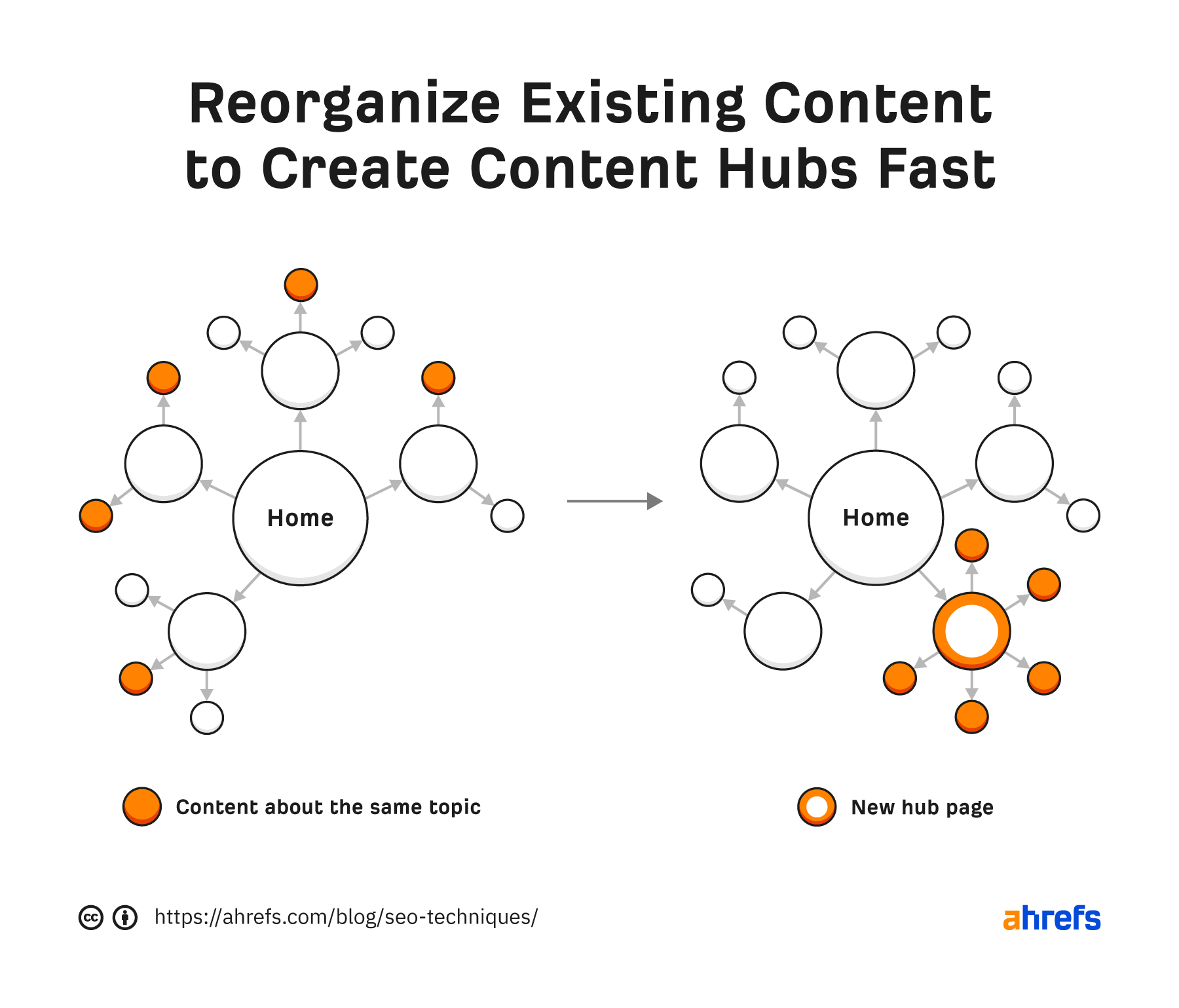 Flowchart showing how existing content can be reorganized