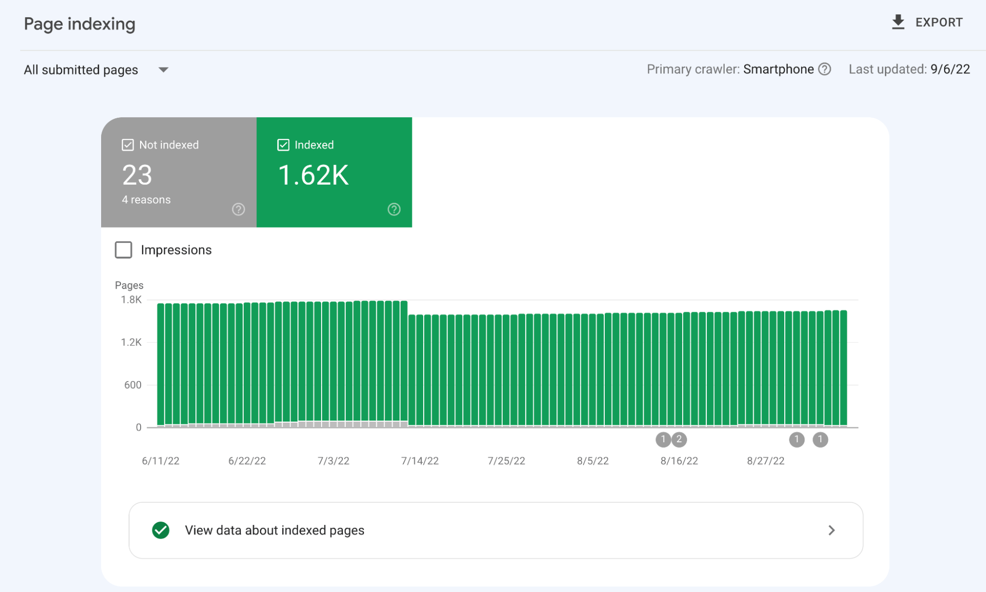 Google Search Console 中 “All submitted pages（所有已提交的页面）” 的索引数据
