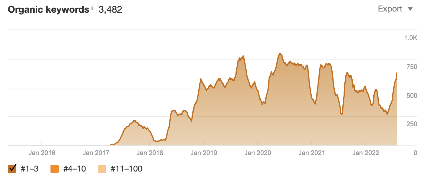 Flutuações de classificação de palavras-chave para nossa lista das principais pesquisas do Google ao longo do tempo
