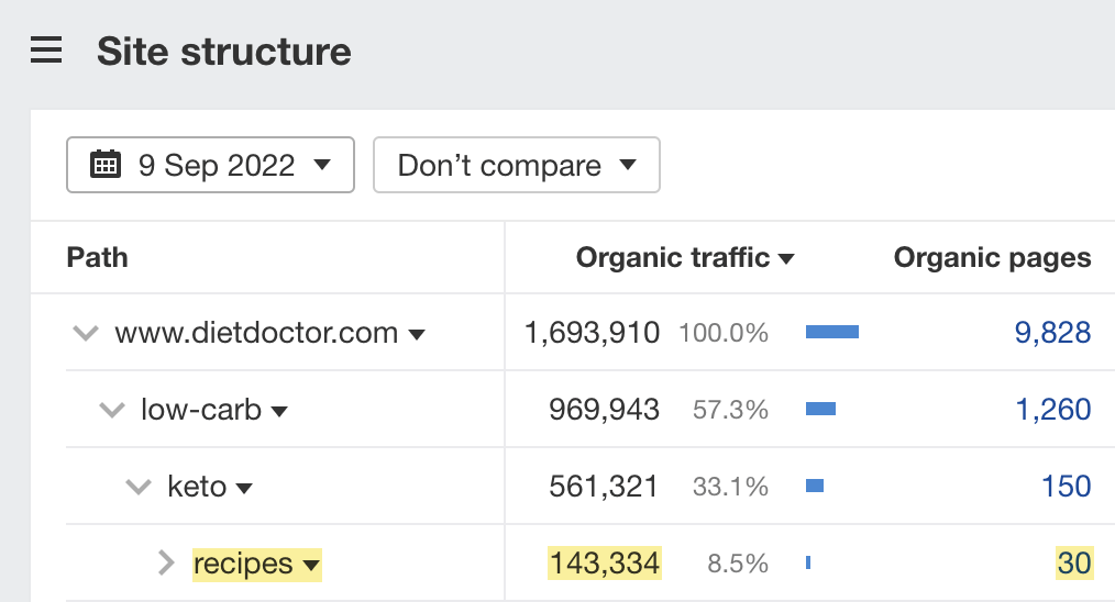 Resultados do relatório de estrutura do site, via Site Explorer do Ahrefs