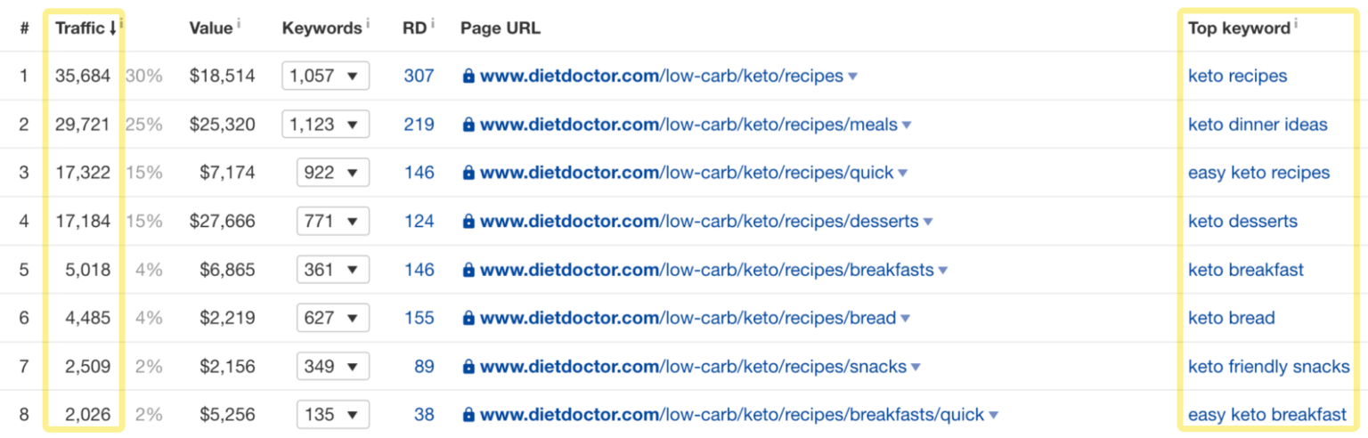 Leveraging SEO to Drive Traffic to Uncategorized Product Pages