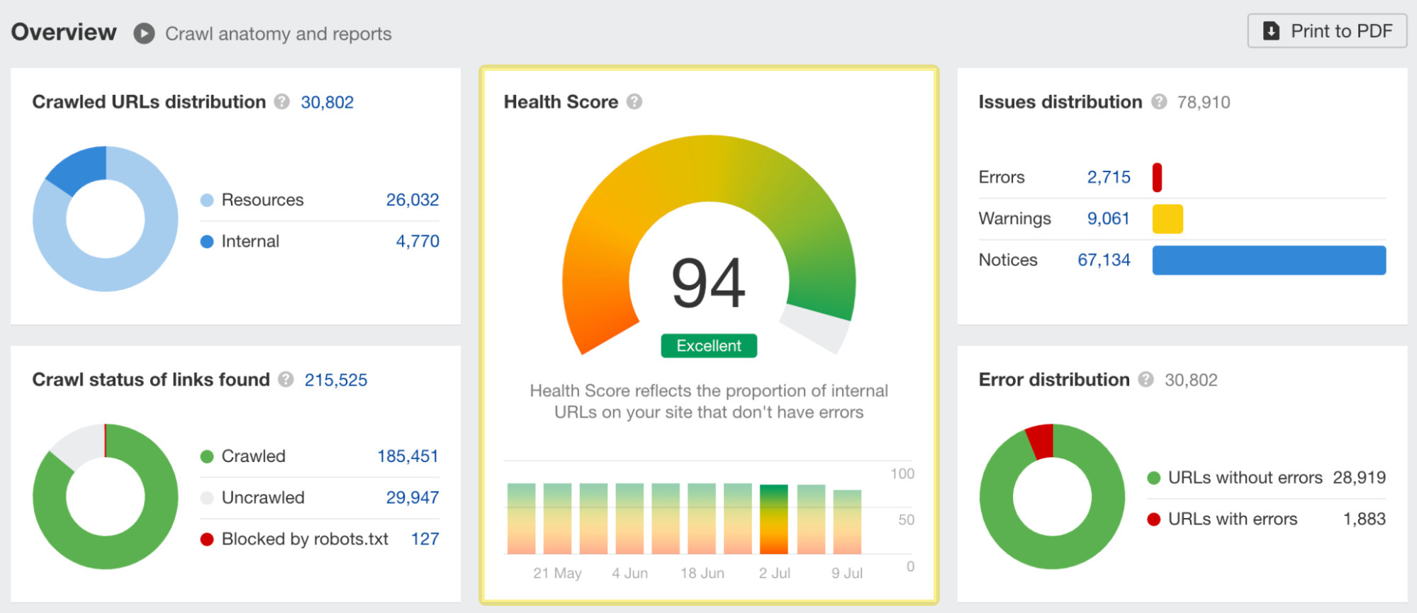 Pontuação de integridade do site na auditoria do site da Ahrefs
